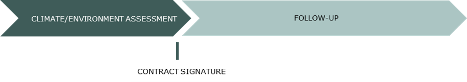 Overall, the climate and environmental work in our procurement process consists of the following phases: