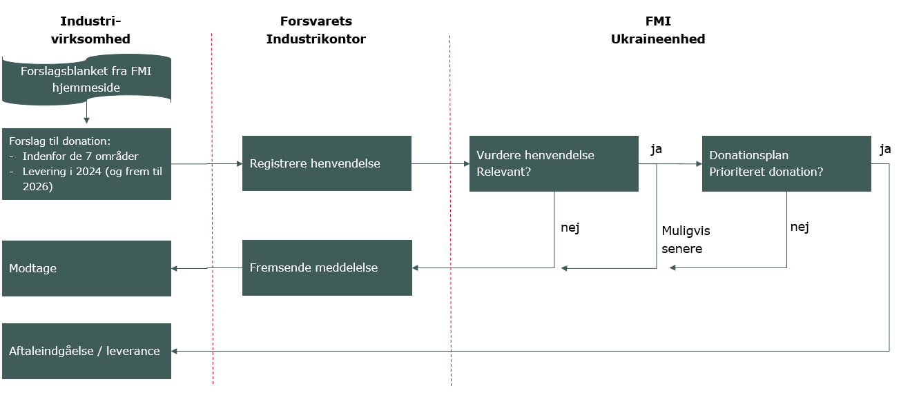 Grafik: Processen for Industrihenvendelser