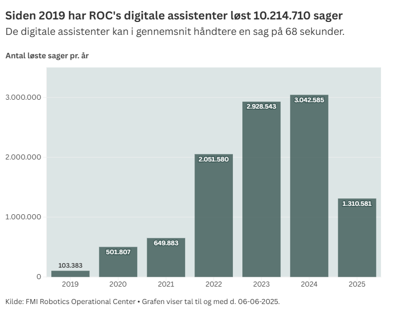 ROC'en har siden 2019 løst over 10 millioner sager.