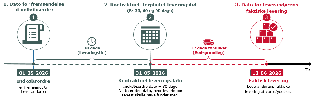 Krav til leverandører ved leveringsforsinkelse